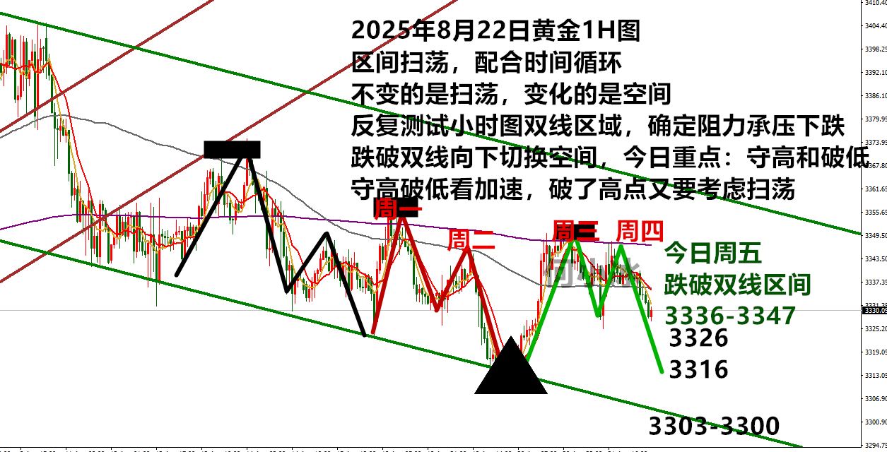何小冰：金价继续扫荡等风来，3341是今日的分界线