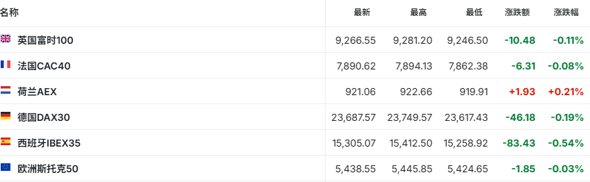美国三大股指期货集体上涨	，黄金逼近3700美元关口，美元持续下探 - 图片2