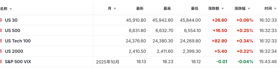 美股三大股指期货集体上涨，黄金逼近3700美元关口，美元持续下探