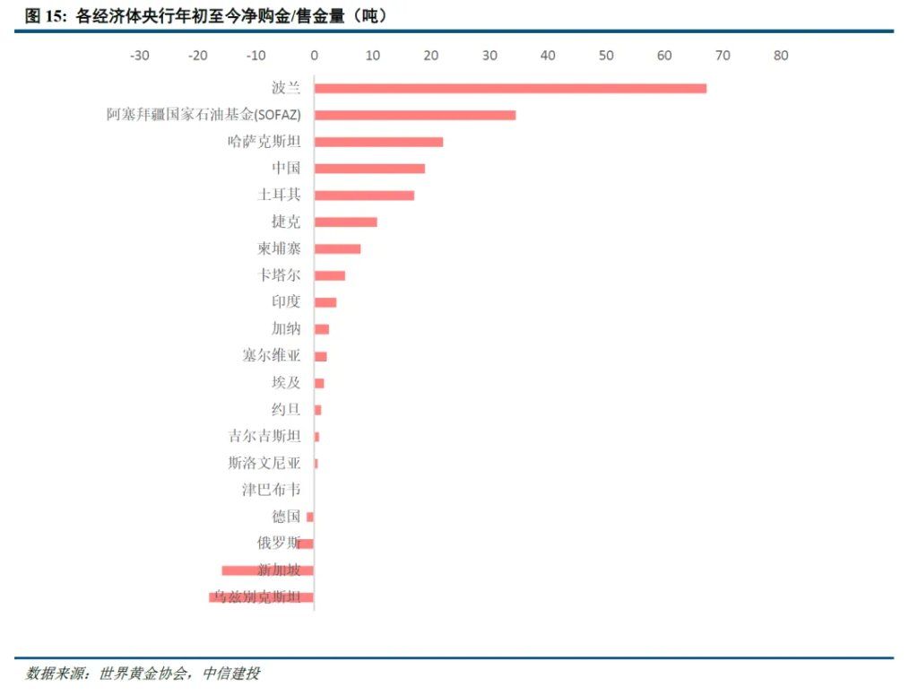 谁在主导这轮黄金新高？沪金溢价由正转负，西方ETF资金主导 - 图片3