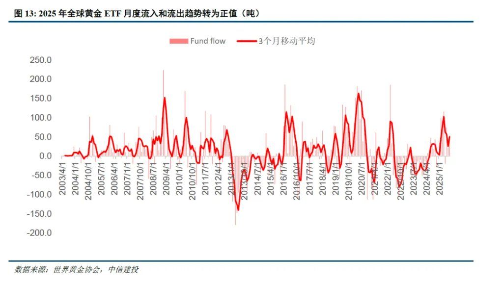 谁在主导这轮黄金新高？沪金溢价由正转负，西方ETF资金主导
