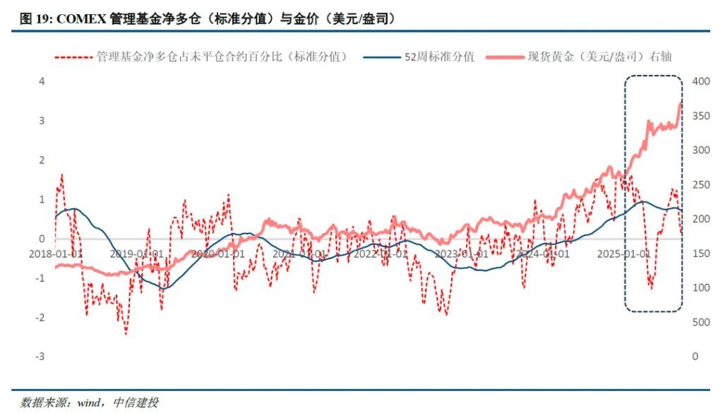 谁在主导这轮黄金新高？沪金溢价由正转负	，西方ETF资金主导 - 图片5