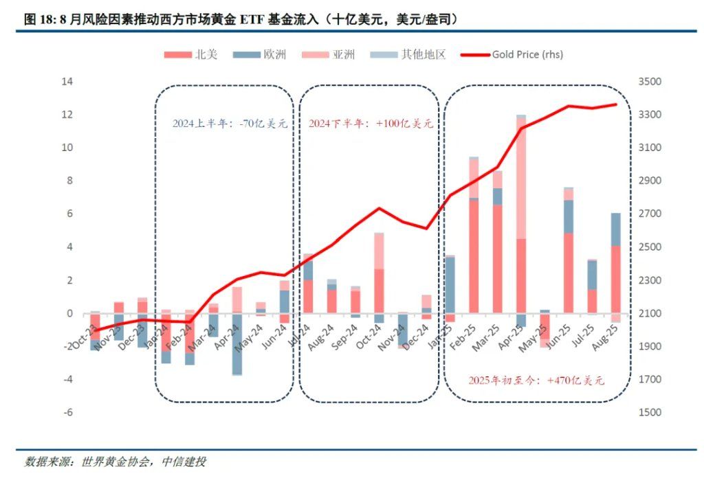 谁在主导这轮黄金新高？沪金溢价由正转负，西方ETF资金主导 - 图片4