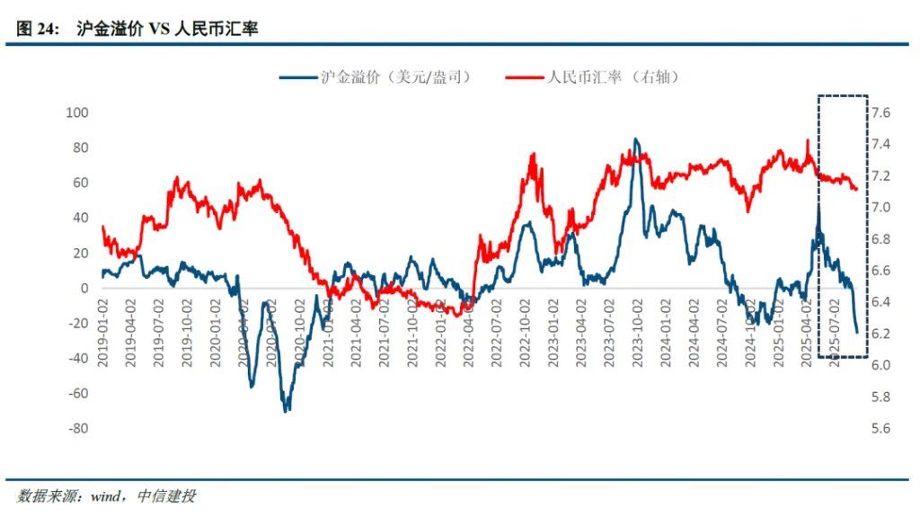 谁在主导这轮黄金新高？沪金溢价由正转负，西方ETF资金主导 - 图片6