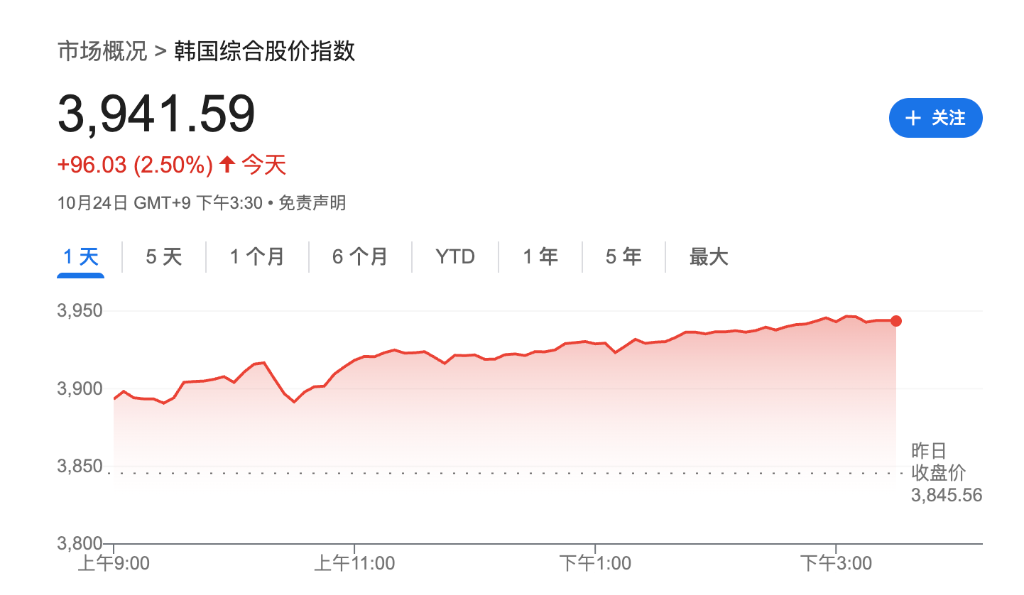 贸易紧张情绪缓解	，美股期货集体上涨，亚洲科技股迎来狂欢，金银油全线回落 - 图片2