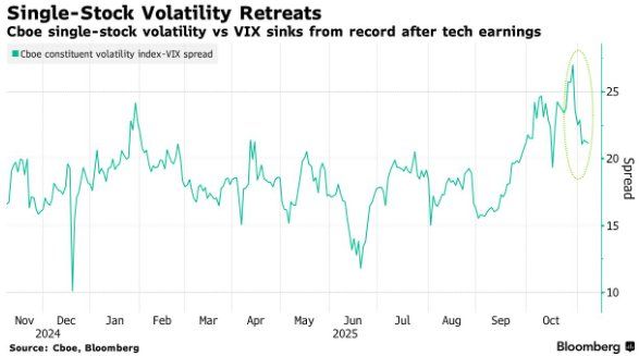 美股波动率抬升！“泡沫恐惧”取代“AI狂热	”	，投资者谨慎追涨：涌向期权以对冲风险 - 图片2