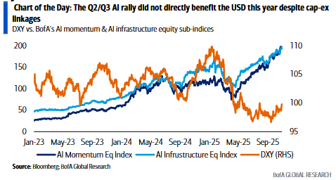 AI重塑美元走势：三个阶段，三种影响