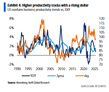 AI重塑美元走势：三个阶段	，三种影响 - 图片4