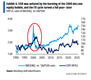 AI重塑美元走势：三个阶段	，三种影响 - 图片6
