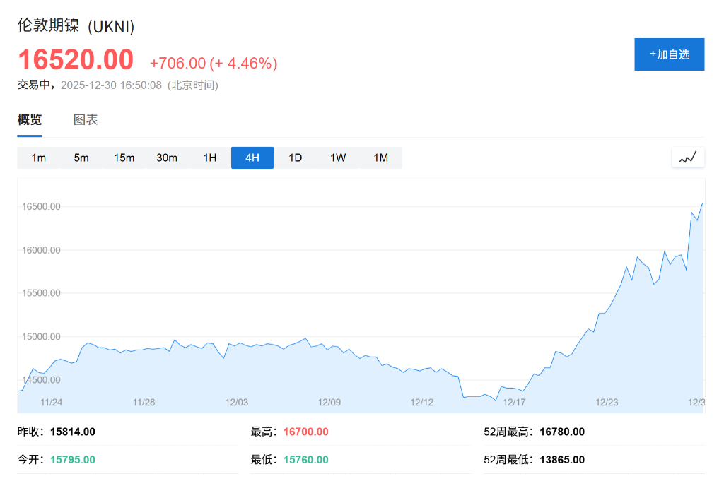 印尼拟于2026年减产，推动镍价升至九个月新高