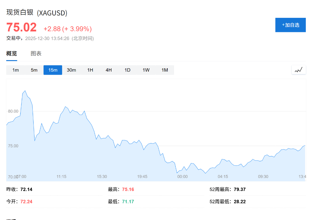 白银反弹4%收复部分失地，黄金涨超1%，伦铜涨近3%，钯金触及跌停