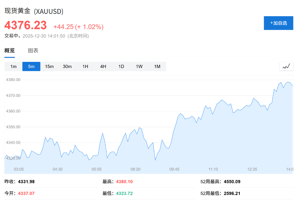 白银反弹4%收复部分失地	，黄金涨超1%，伦铜涨近3%，钯金触及跌停 - 图片2