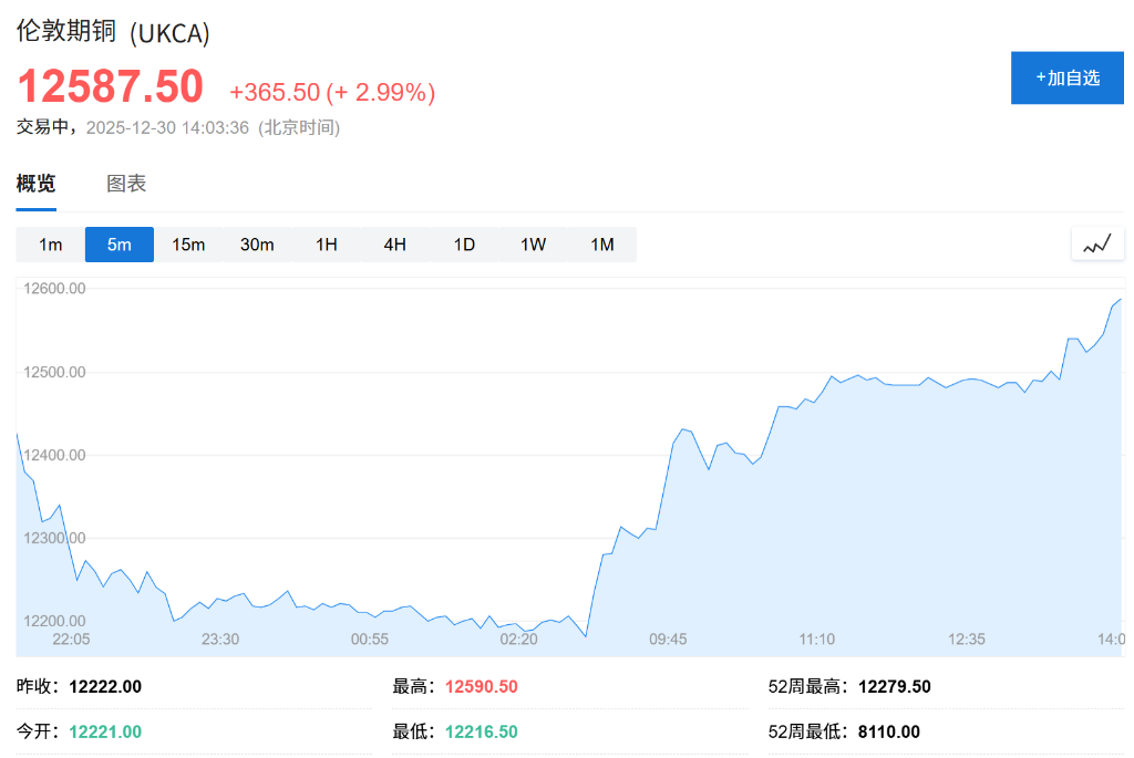 白银反弹4%收复部分失地	，黄金涨超1%，伦铜涨近3%，钯金触及跌停 - 图片3