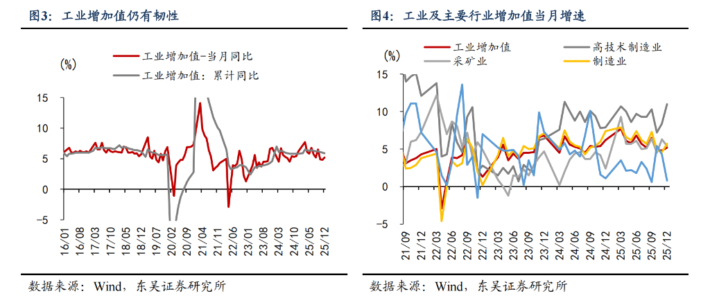 中国经济2025成绩单：高技术制造领跑，5%目标如期达成，2026年有望“开门红” - 图片2