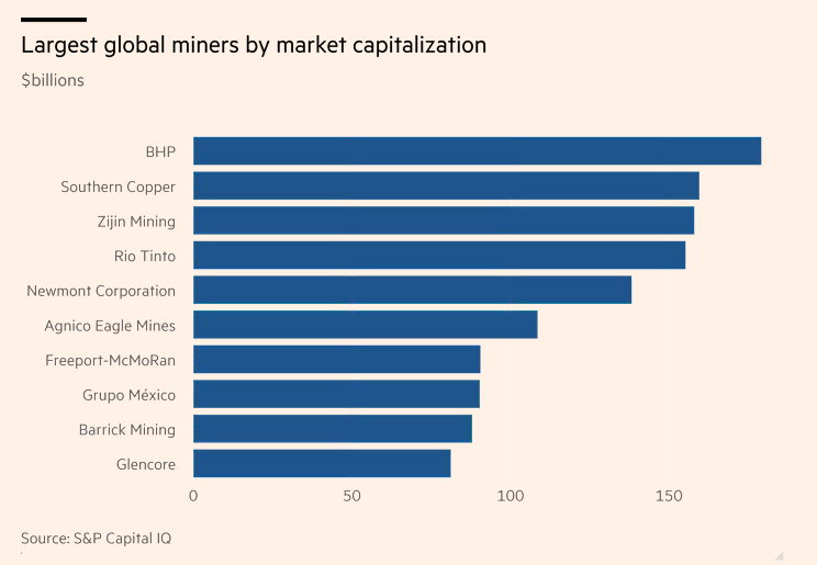 金属狂潮下，全球矿业巨头50强开年暴涨20%