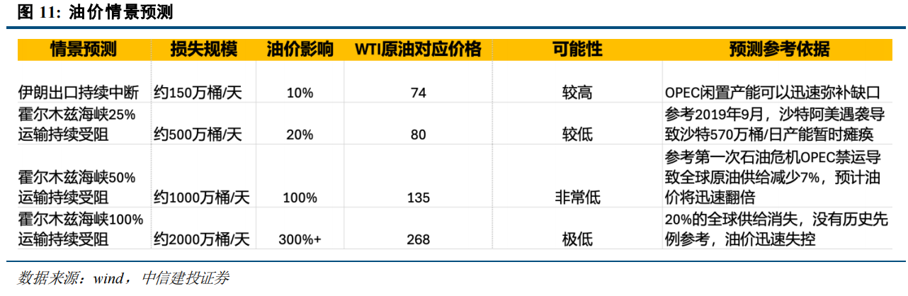 伊朗局势的冲击路径:通胀上行→流动性危机→供应链重构? 伊朗局势的冲击路径:通胀上行→流动性危机→供应链重构? - 图片3