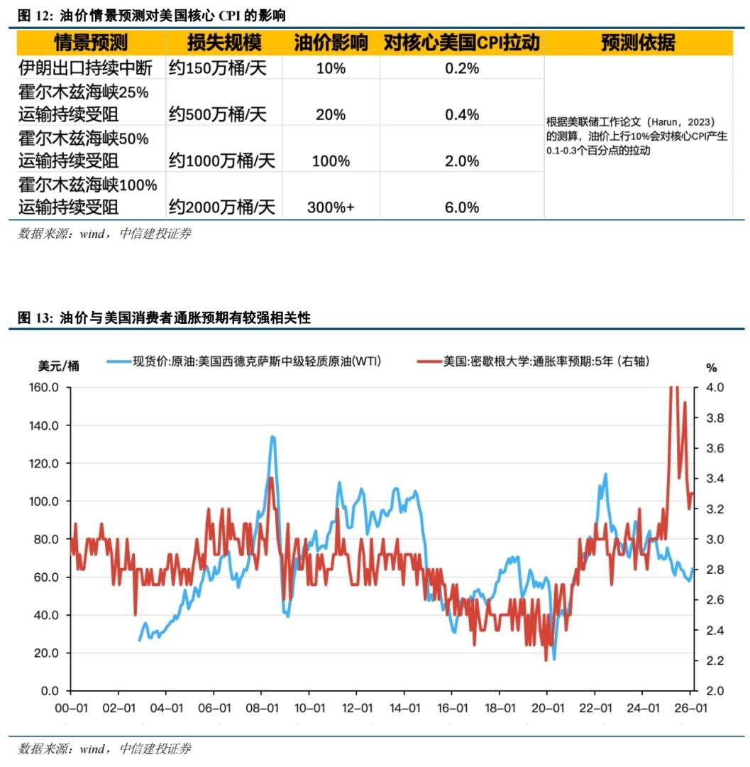 伊朗局势的冲击路径:通胀上行→流动性危机→供应链重构? 伊朗局势的冲击路径:通胀上行→流动性危机→供应链重构? - 图片4