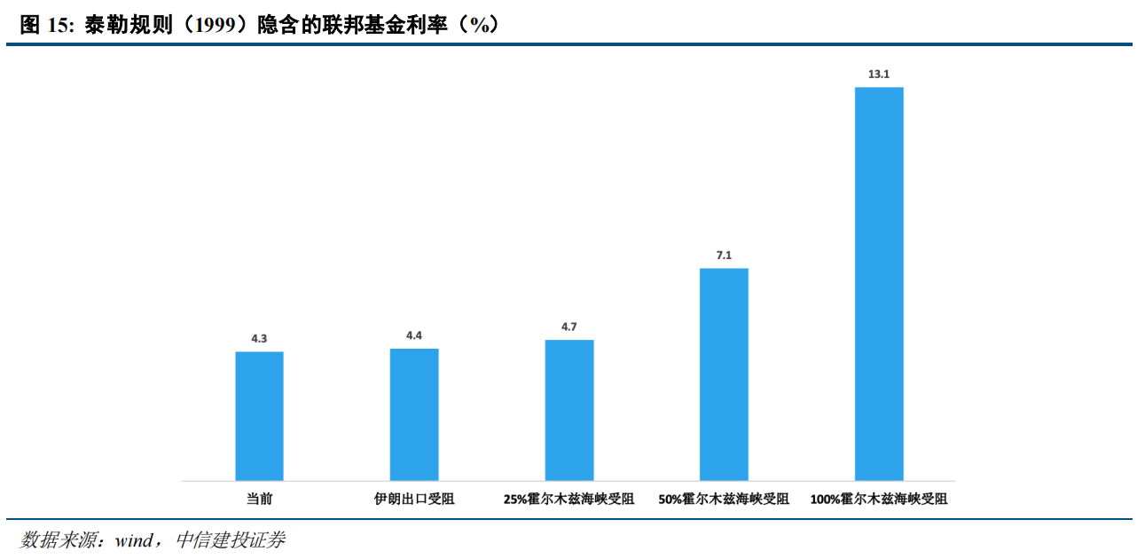 伊朗局势的冲击路径:通胀上行→流动性危机→供应链重构? 伊朗局势的冲击路径:通胀上行→流动性危机→供应链重构? - 图片6