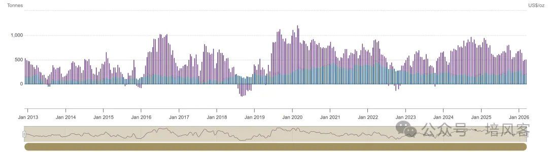 黄金如此抛售，多一分谨慎 - 图片5