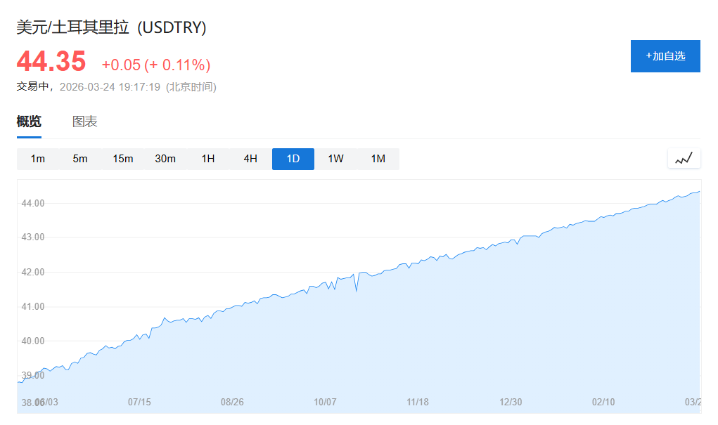 动用黄金储备！土耳其里拉保卫战升级，拟开启金汇兑换应对战争冲击