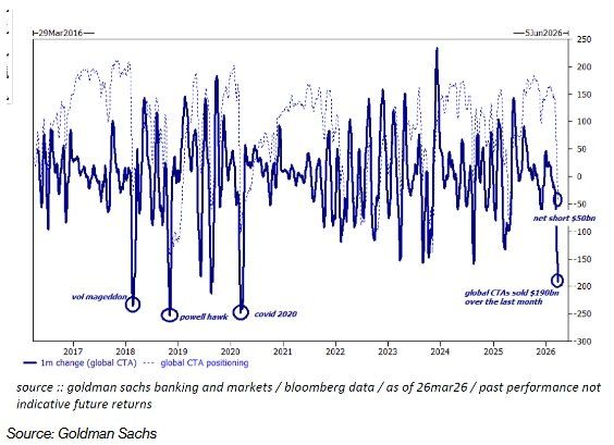 高盛：对冲基金现“投降式”抛售，股市逼近反弹临界点 - 图片2