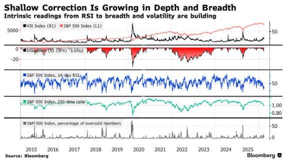 高盛：对冲基金现“投降式”抛售	，股市逼近反弹临界点 - 图片3