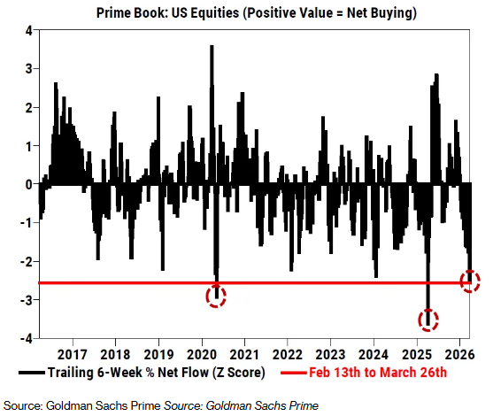 高盛：对冲基金现“投降式”抛售，股市逼近反弹临界点
