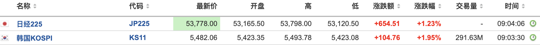 特朗普再发“48小时通牒	”	，周一开盘油价大涨，黄金	、美股期货下跌，日韩股市高开 - 图片3