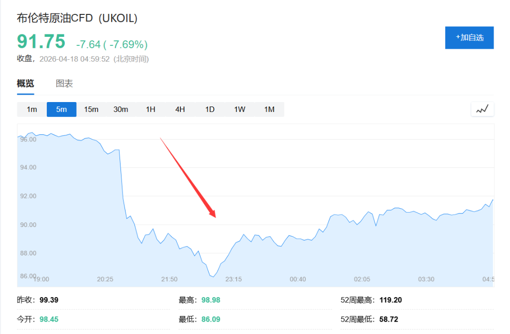 Exness平台-又见内幕交易？霍尔木兹开放前20分钟，神秘交易员甩出7.6亿美元空单，精准做空原油