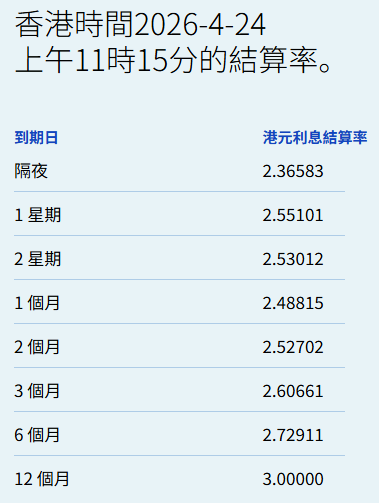 港元拆息升跌互现 一个月拆息连升四日报2.49%