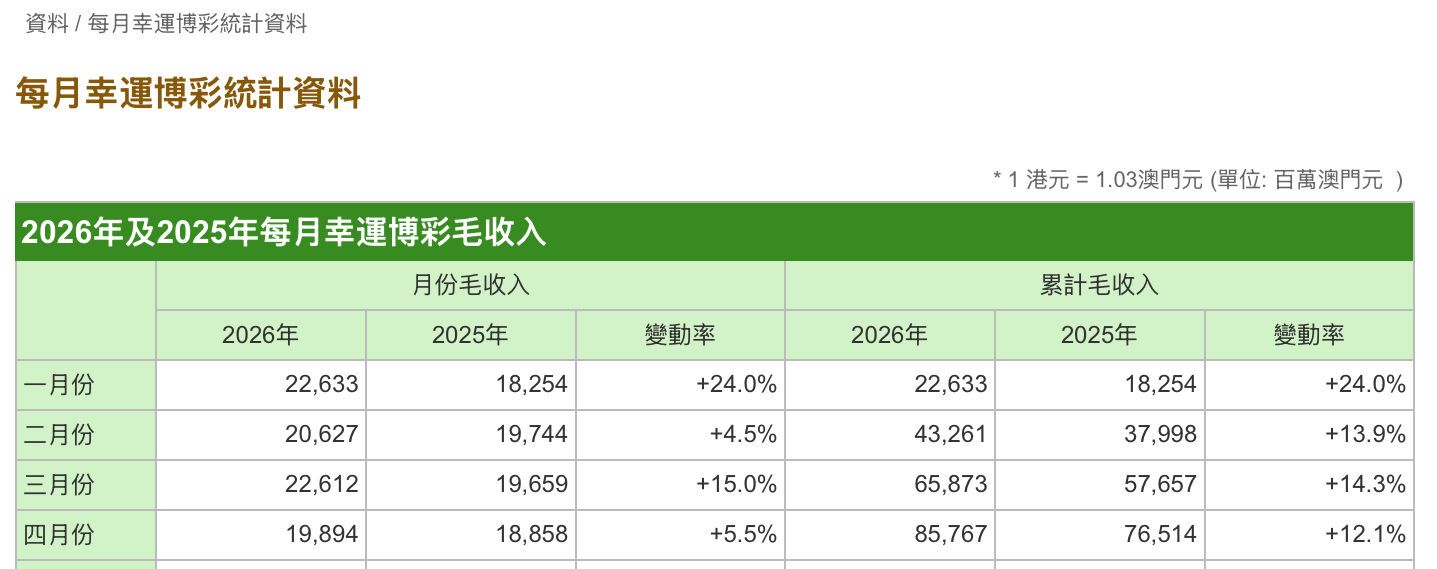 澳门4月幸运博彩毛收入198.94亿澳门元 同比增长5.5% - 图片1