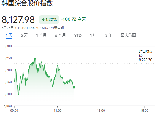 美伊和谈受阻，亚洲股市承压，日韩领跌，油价拉升2%，金价跌破4400美元关口