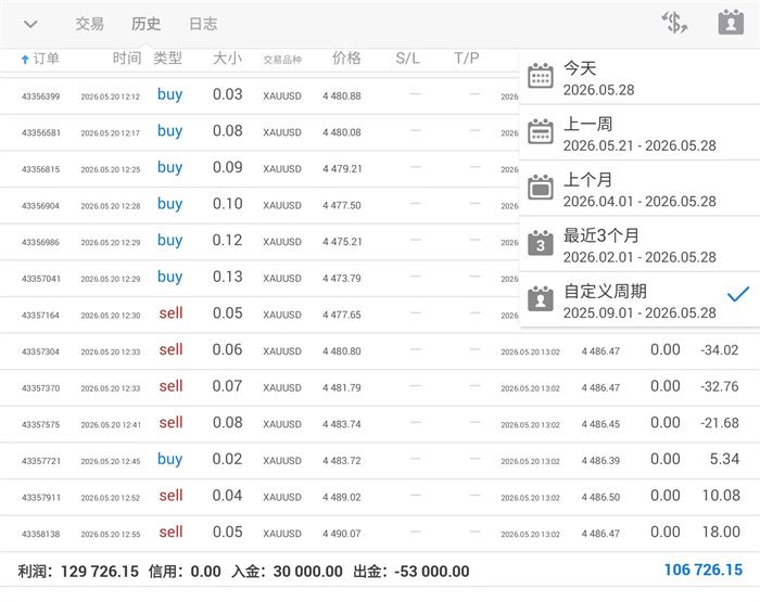 黄金利好加持重拾涨势，日内暂以区间对待！