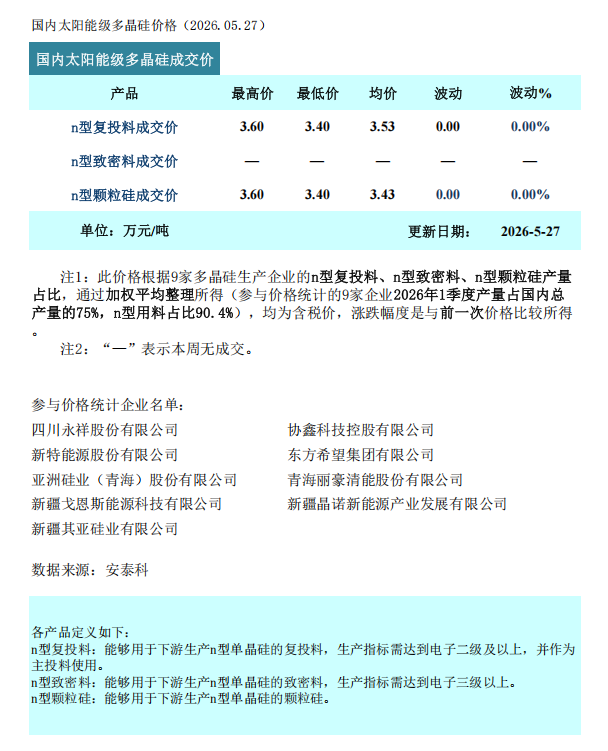 Exness平台-硅业分会：多晶硅价格持稳 市场交投节奏放缓