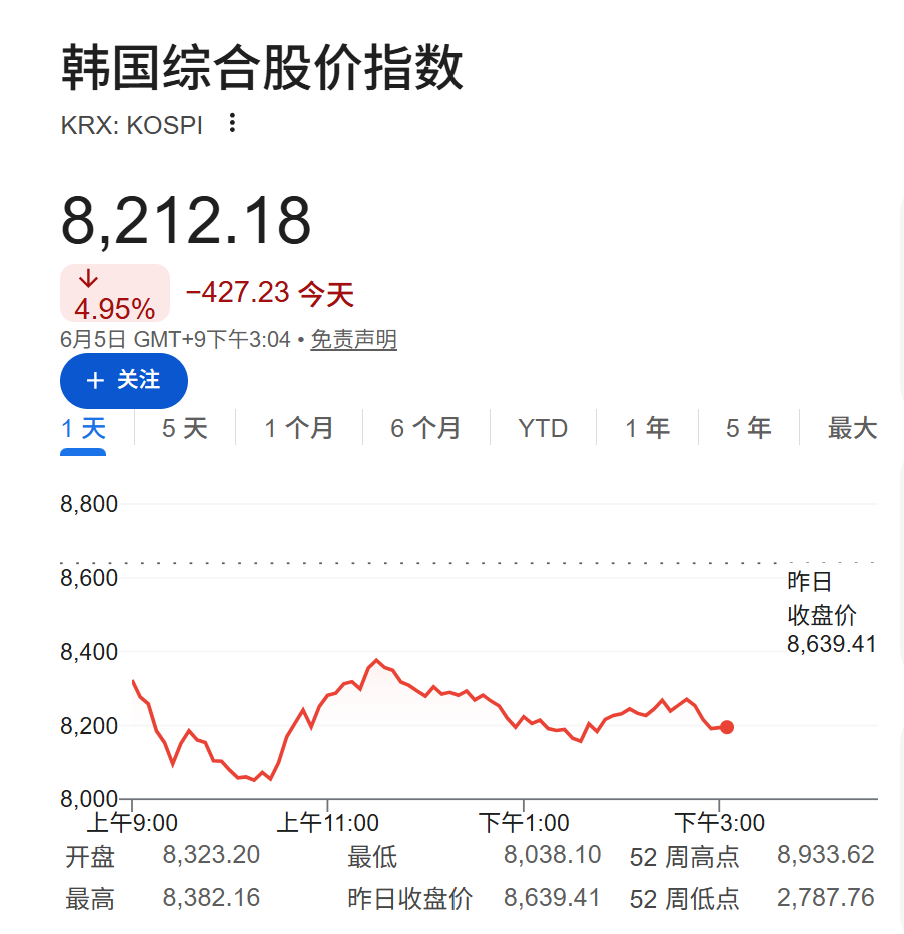 AI热潮降温，韩股重挫5.5%、SK海力士跌近10%，现货白银跌超2.5%
