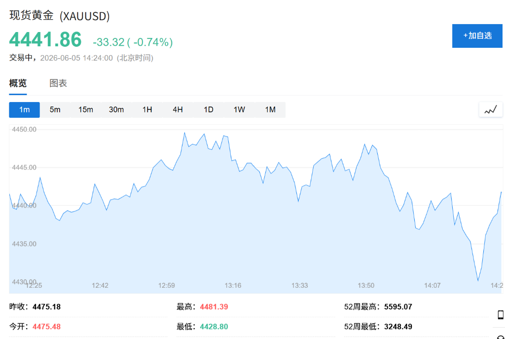 AI热潮降温，韩股重挫5.5%、SK海力士跌近10%	，现货白银跌超2.5% - 图片3